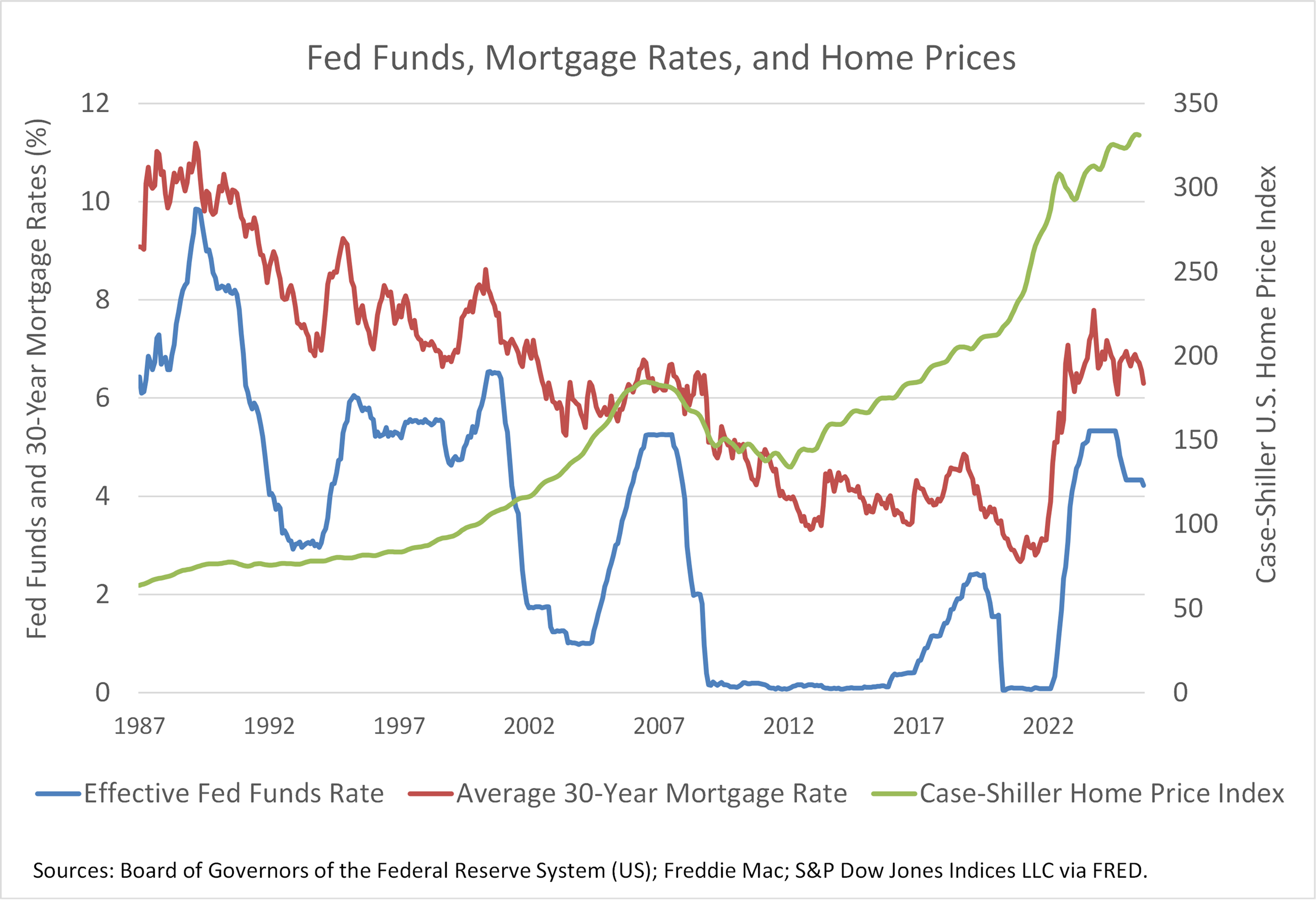 The Fed, Mortgage Rates, and Home Prices — Tableaux Wealth