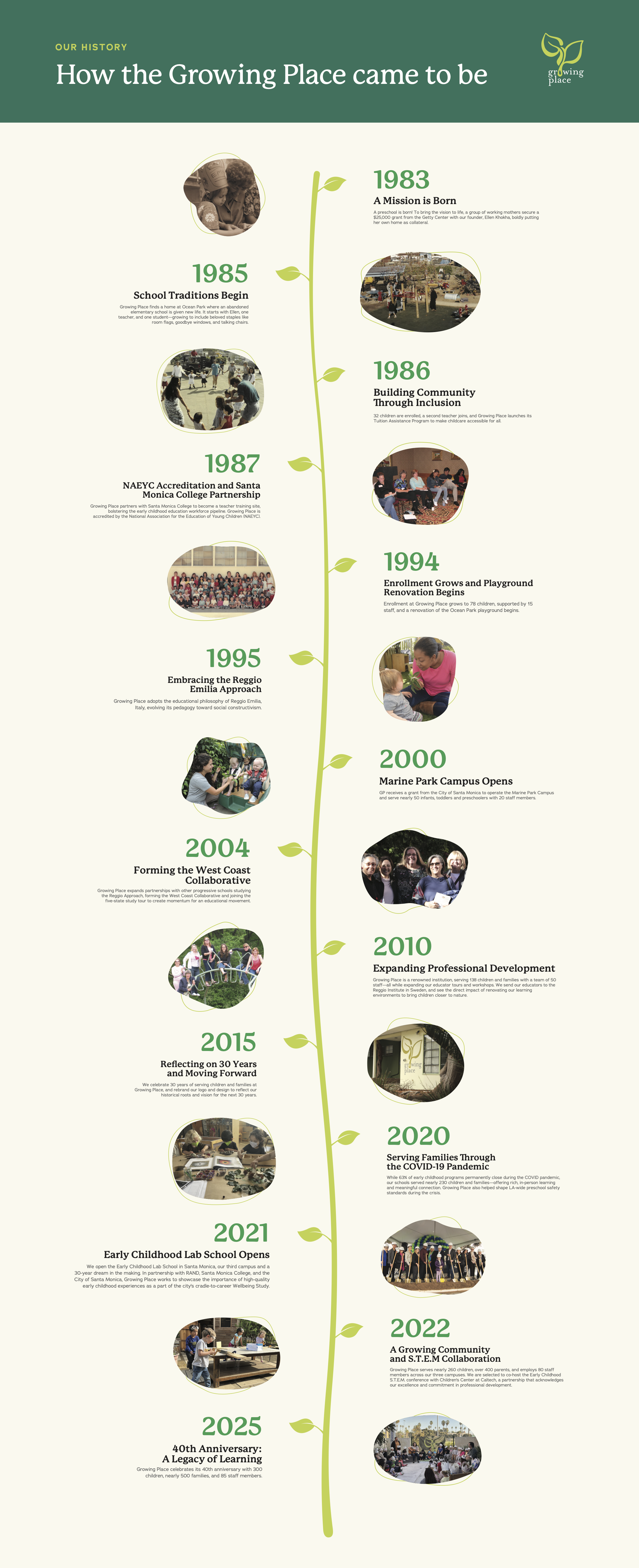 A timeline infographic titled 'How the Growing Place came to be,' showing key historical events from 1983 to 2025, with images and descriptions about the community center's development.