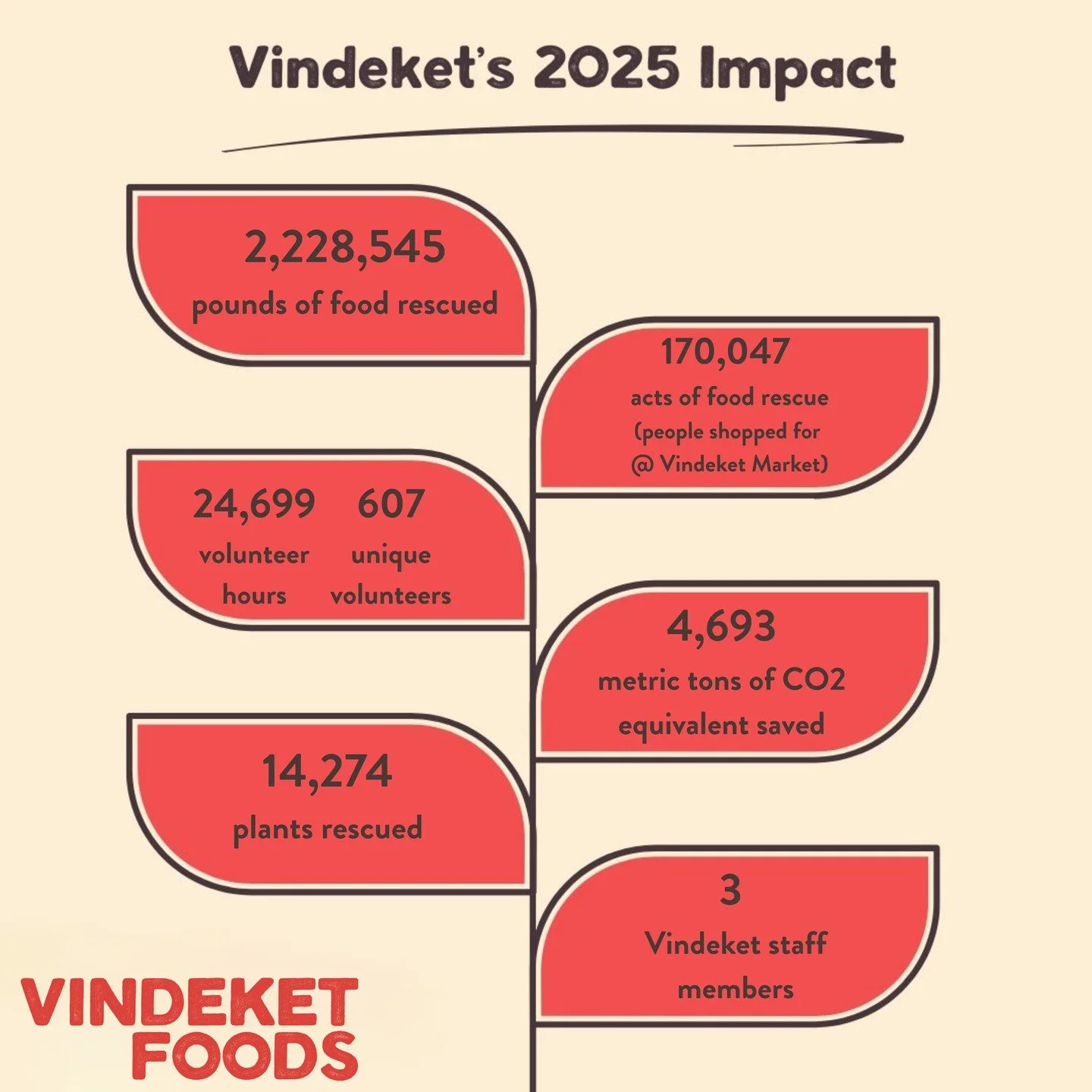 2025 RECAP:⁠
Thanks to our passionate service participants, partner organizations, and dedicated team, we made 2025 unforgettable!⁠
⁠
On top of this we've managed to:⁠
⁠
🌱 Build an incredible community⁠
🌱 Fall more in love with our new home⁠
🌱 Ass