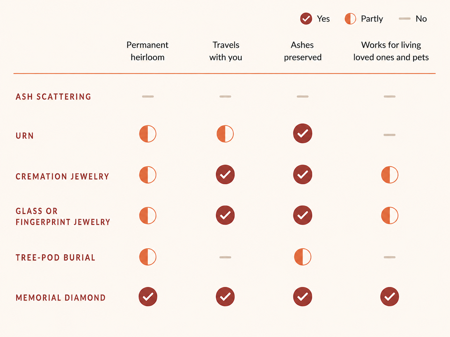 Comparison matrix of ash options across permanence, portability, ash preservation, and suitability for living loved ones, with EverDear memorial diamonds meeting all four