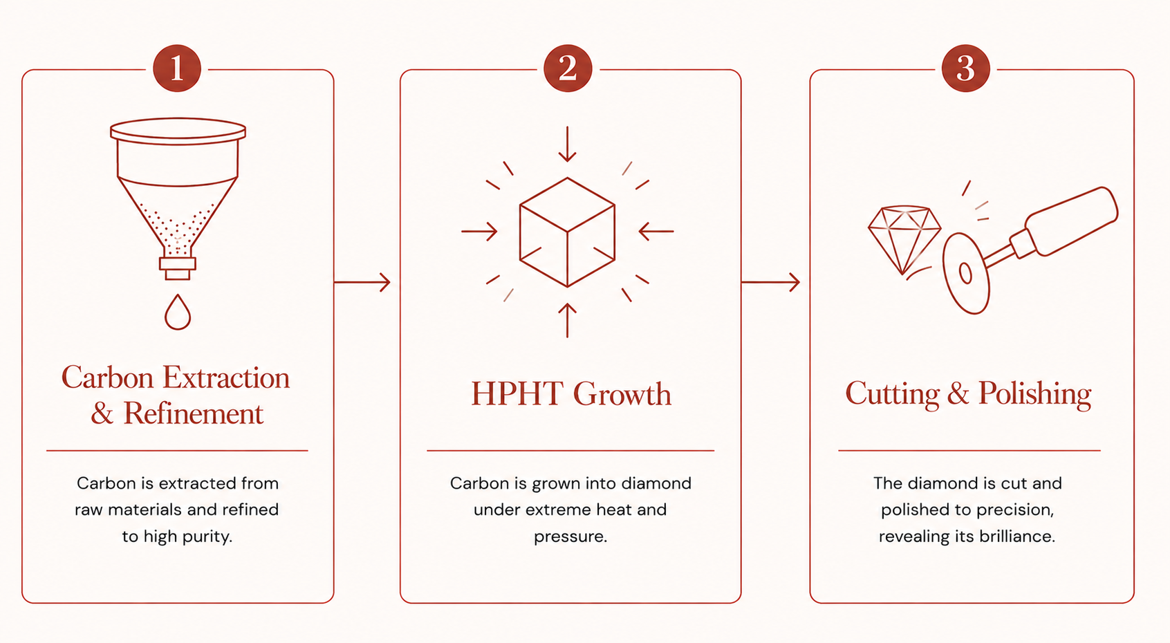Three-step diagram showing how a cremation diamond is made: carbon extraction and refinement, HPHT growth, and cutting and polishing.