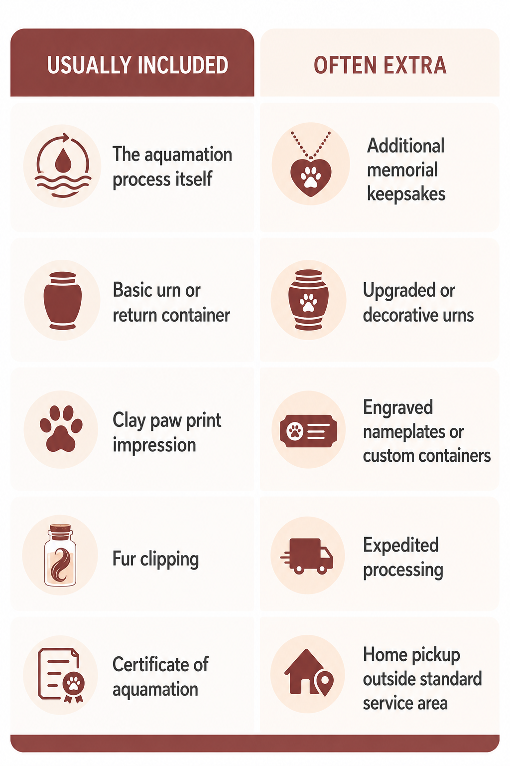Diagram illustrating what’s Included in the pet aquamation cost
