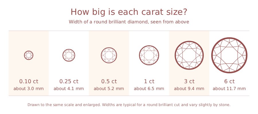 Carat size guide showing round diamonds from 0.10 ct (about 3.0 mm wide) to 6 ct (about 11.7 mm wide) at the same scale