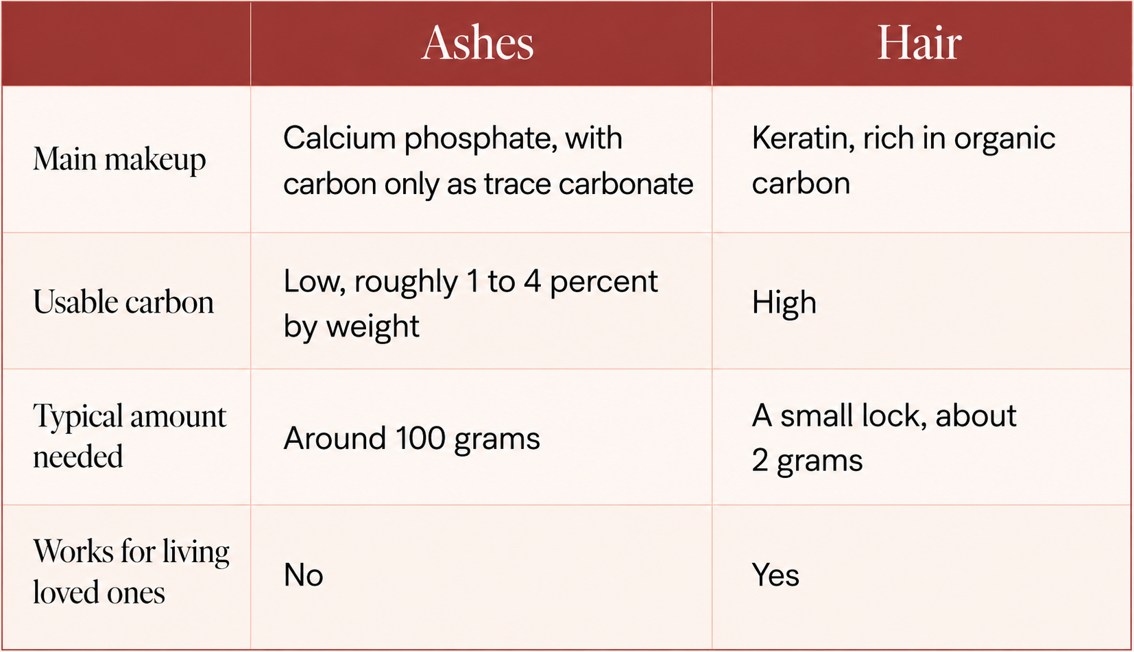 Comparison table showing differences between ashes and hair as carbon sources for memorial diamonds, including main makeup, usable carbon, typical amount needed, and whether each can be used for living loved ones.