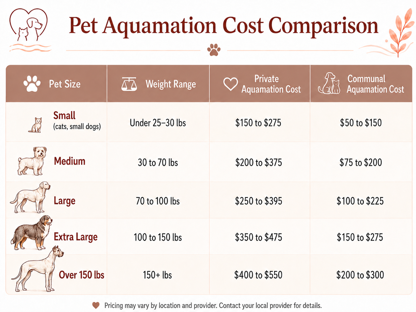 Pet aquamation cost comparison chart showing private and communal pricing by pet size