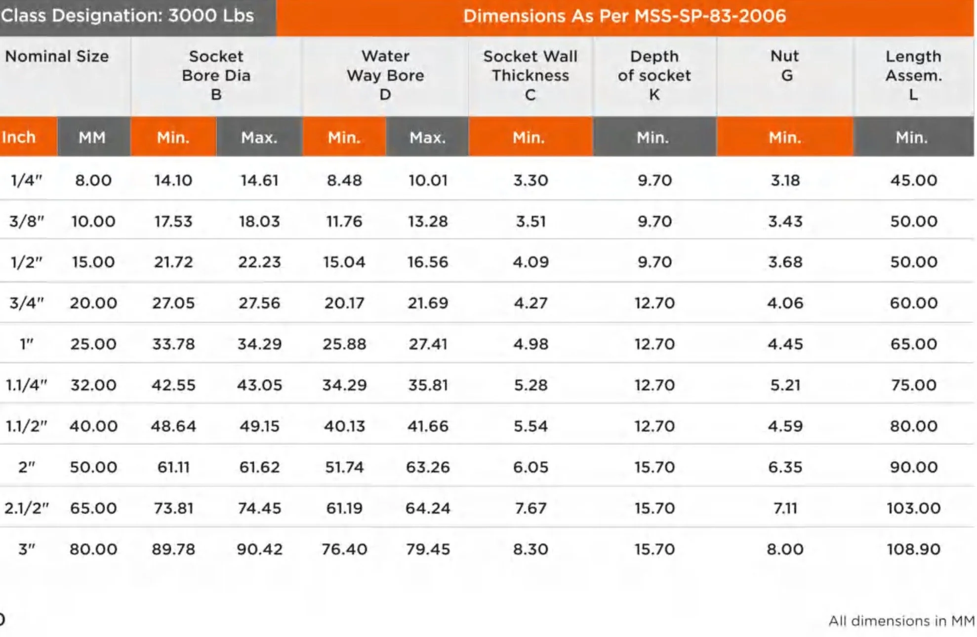 Table of nominal sizes and dimensions for class 3000 Lbs fittings as per MSS-SP-83-2006, showing measurements in inches and millimeters for socket bore, water way bore, socket wall thickness, depth of socket, nut, and length assembly.