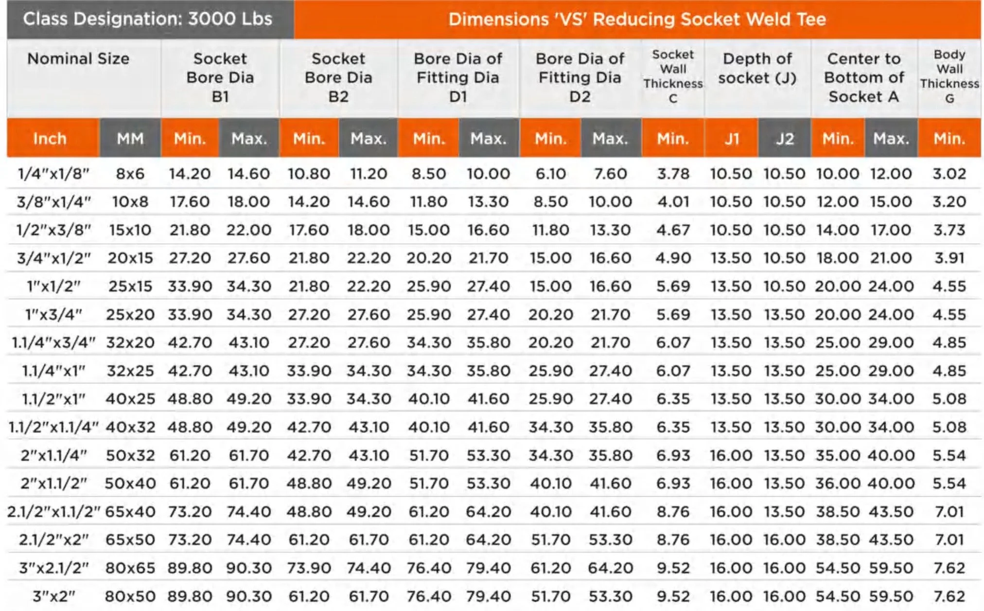 Table showing class designation 3000 lbs with dimensions for reducing socket weld tee, including nominal size, socket bore diameters, fitting diameters, socket wall thickness, depth of socket, center to bottom of socket, and body wall thickness. Measurements are listed in inches and millimeters for various sizes.