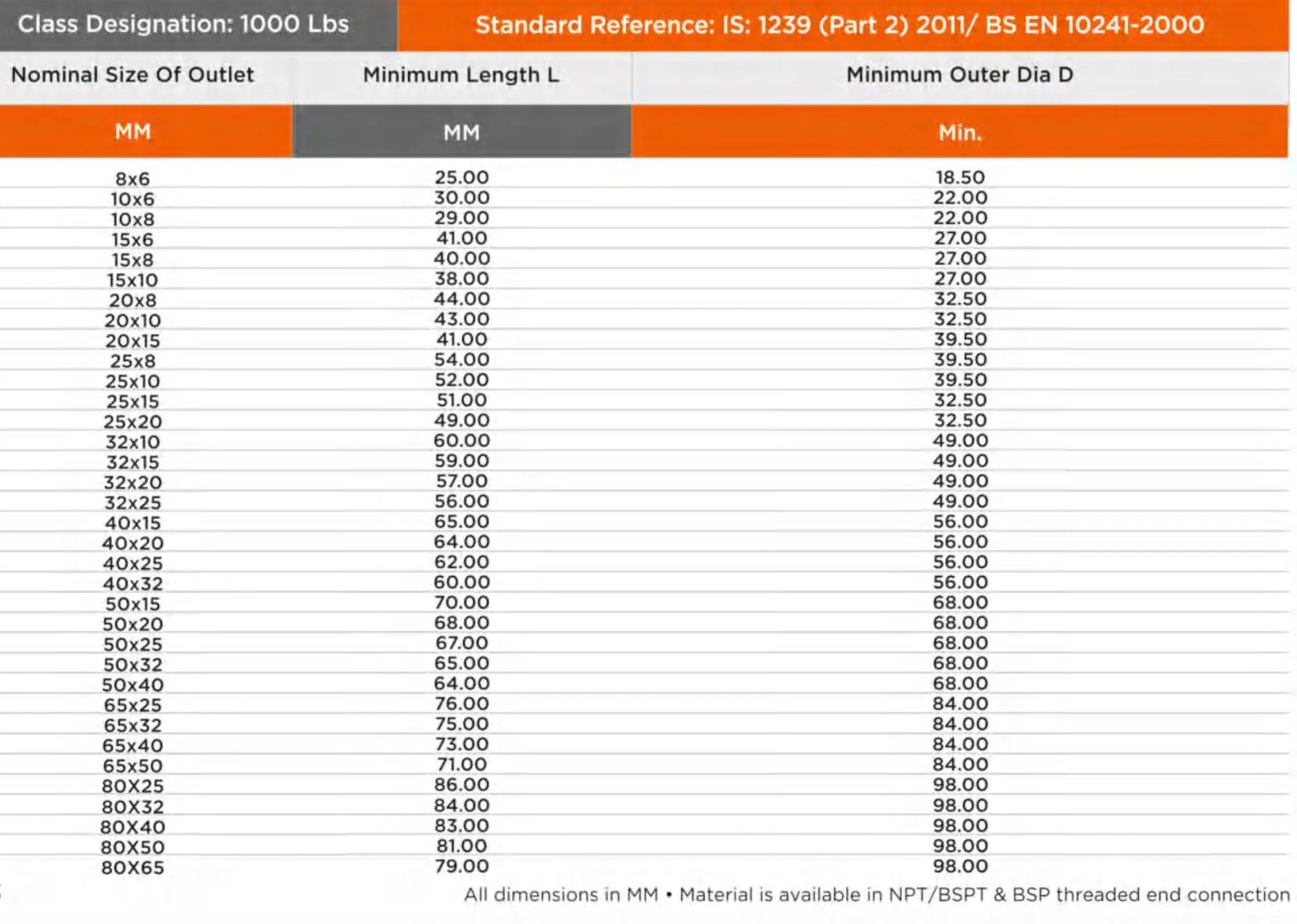 Table showing outlet size standards with nominal size, minimum length, and minimum outer diameter in millimeters, based on IS 1239 and BS EN 10241.