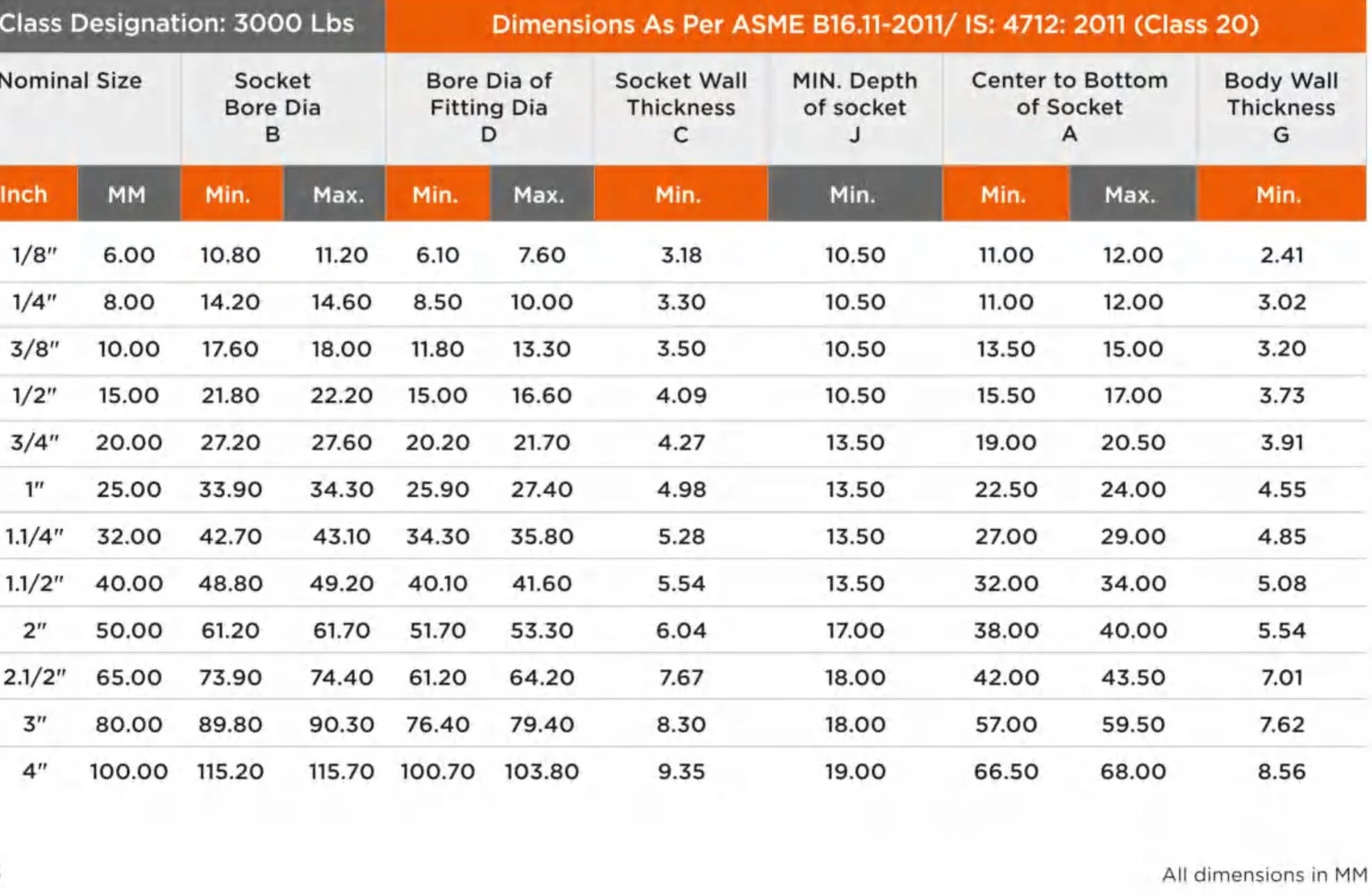 Table detailing dimensions of sockets and fittings in various sizes, including measurements like bore diameter, wall thickness, and depth per ASME and IS standards.