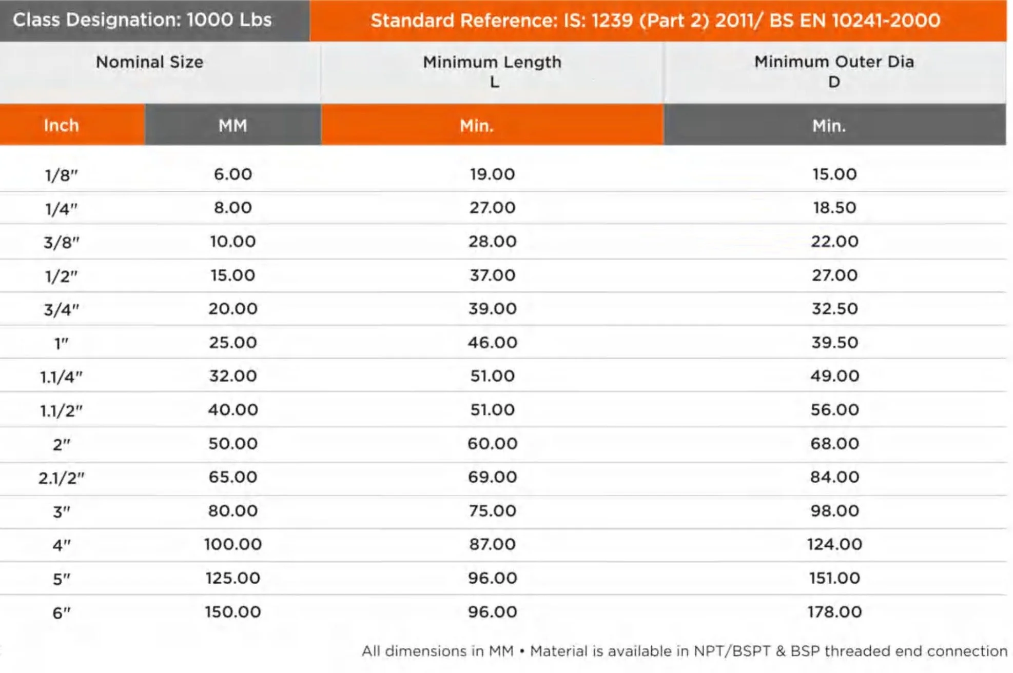 Pipe dimensions chart showing nominal sizes in inches and millimeters, with minimum lengths and outer diameters in millimeters, based on IS 1239 and BS EN 10241 standards.