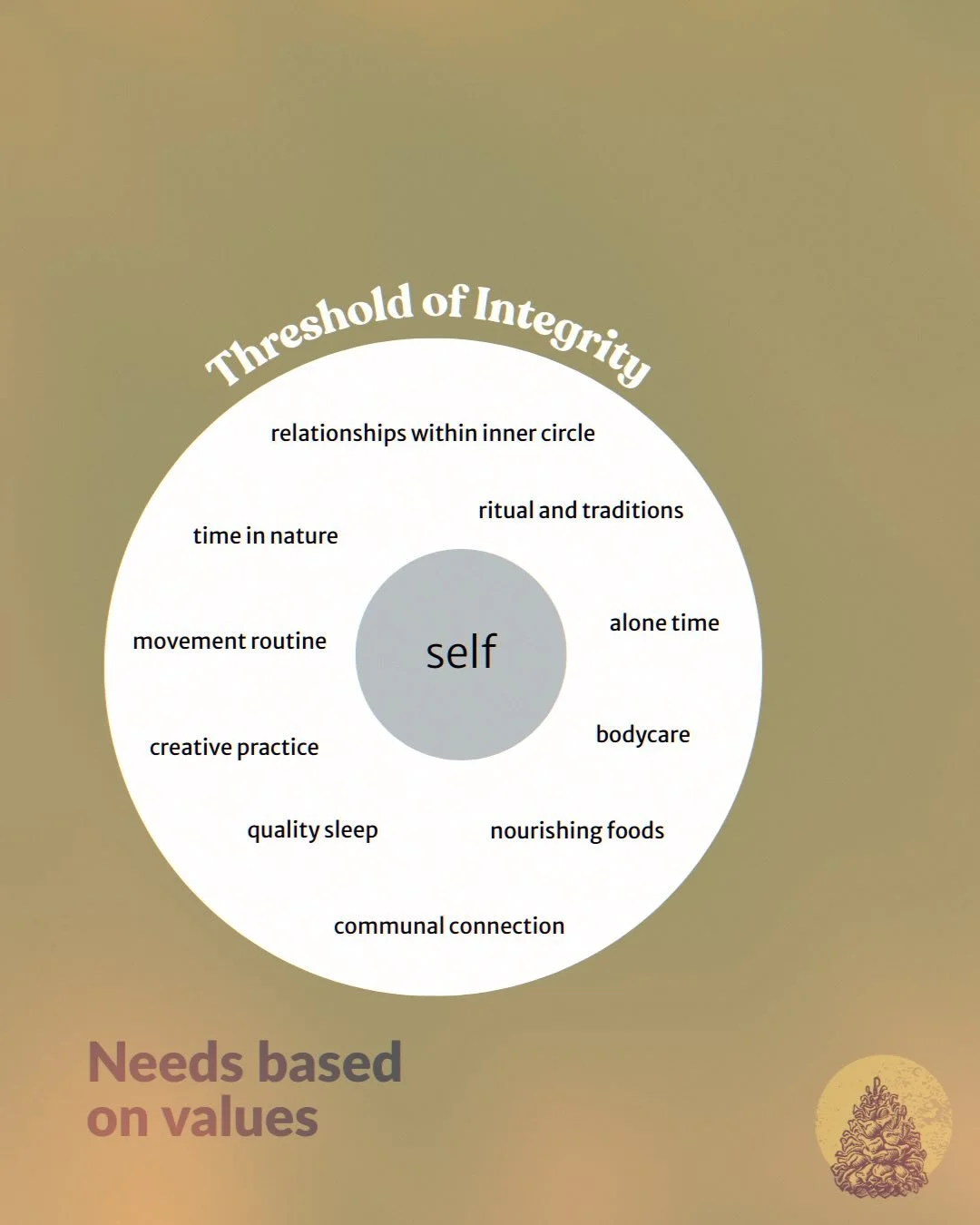 Bounding.

The concept of boundaries is not new, but I have learned that everyone defines them differently.

So, here&rsquo;s my framework around em, and where they fit in.

1. We start with needs based on personal values, and where you prefer to spe