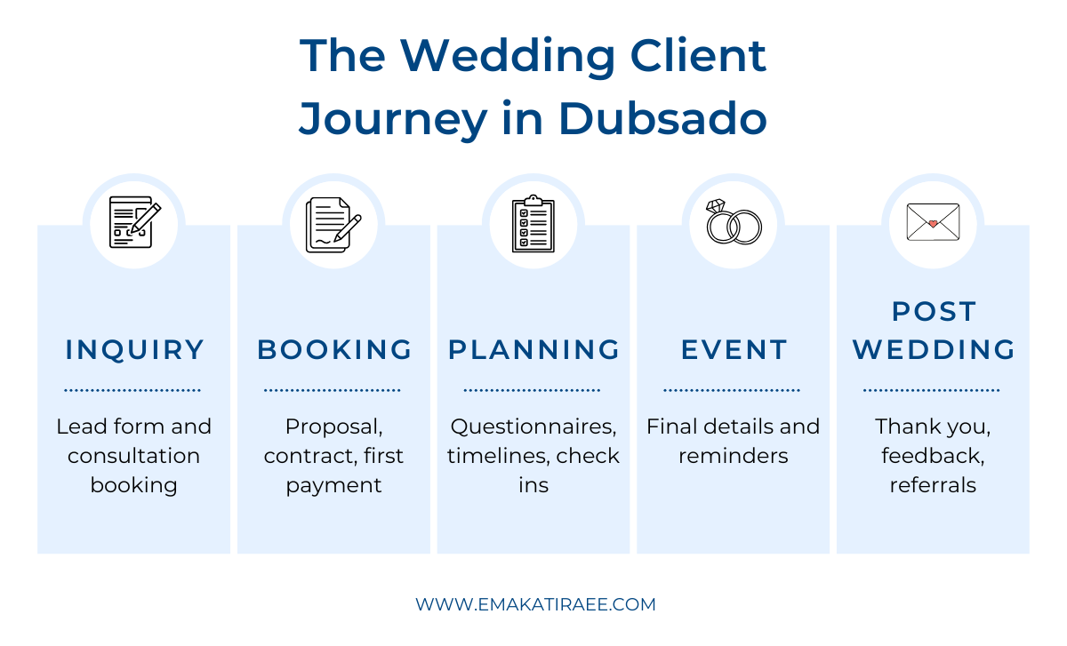 Wedding client journey in Dubsado showing inquiry, booking, planning, event, and post-wedding phases