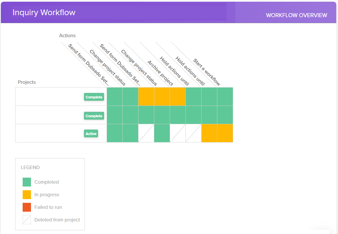 Workflow overview in Dubsado