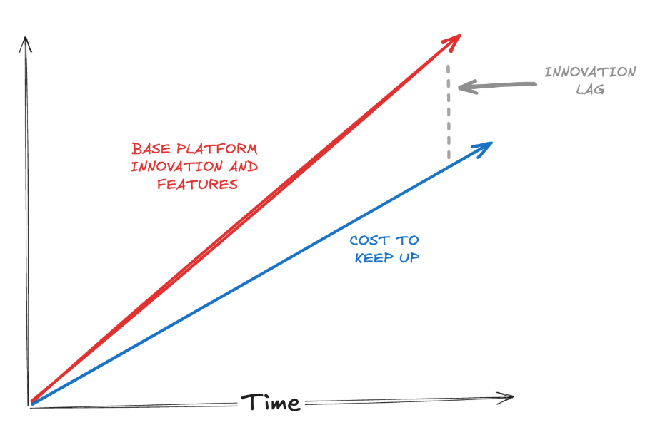 AI Platform Strategy: Beyond the Wrapper and Avoiding the "Innovation Lag"