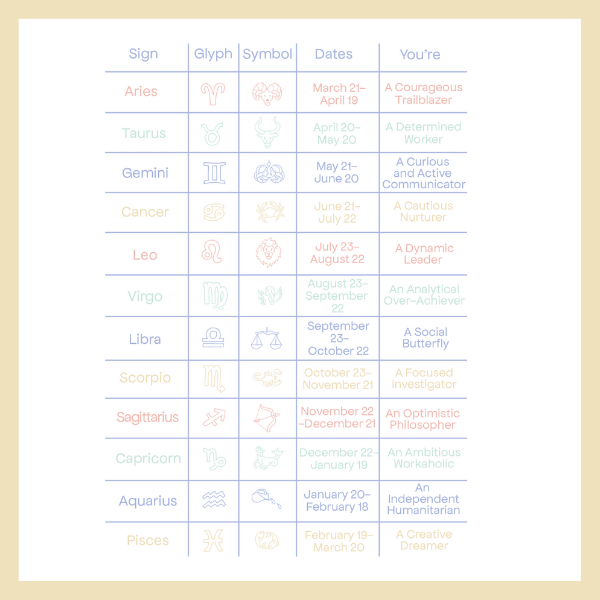 What are the 12 Zodiac Signs?