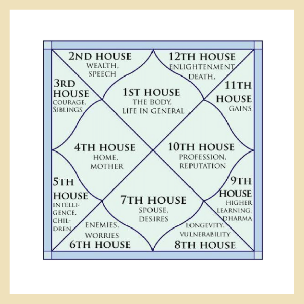 Vedic Astrology - The Indian Way