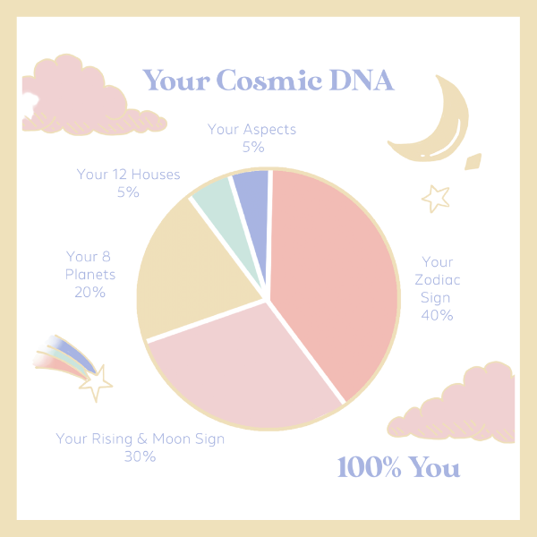 Astrology 101 - The Basics of Astrology