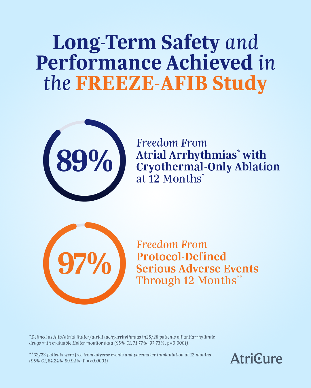 SOCM-972-Clinical-FREEZE-AFIBStudy-DEC2025_4x5-A_v1.png
