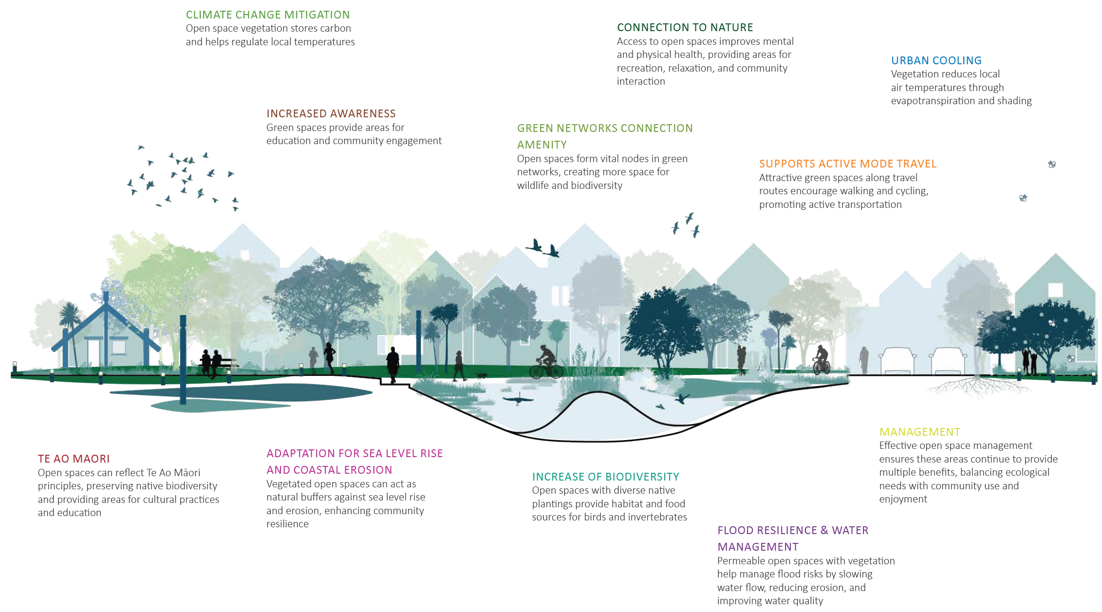 Kāinga Ora Open Space Guidelines