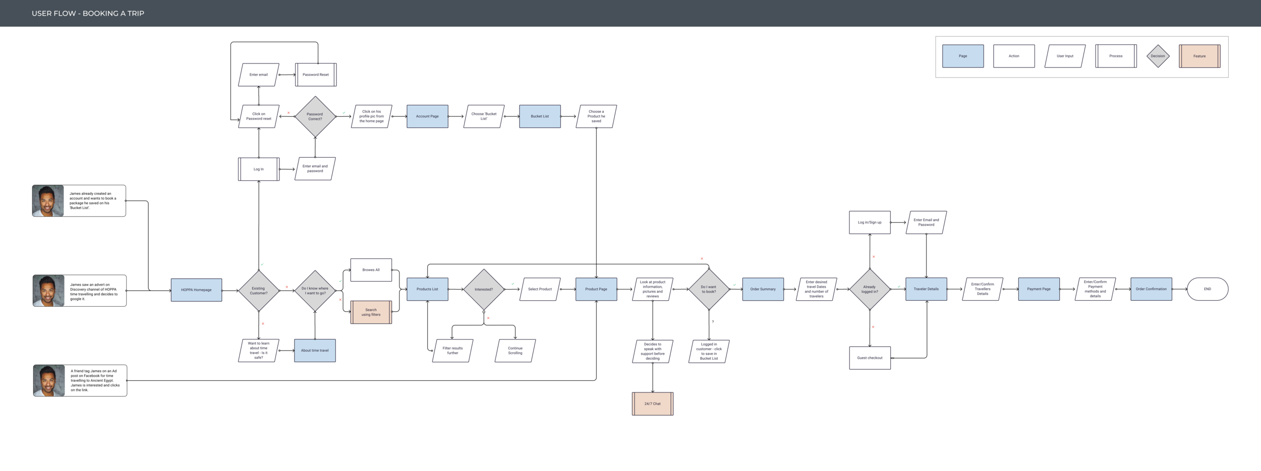 user flow
