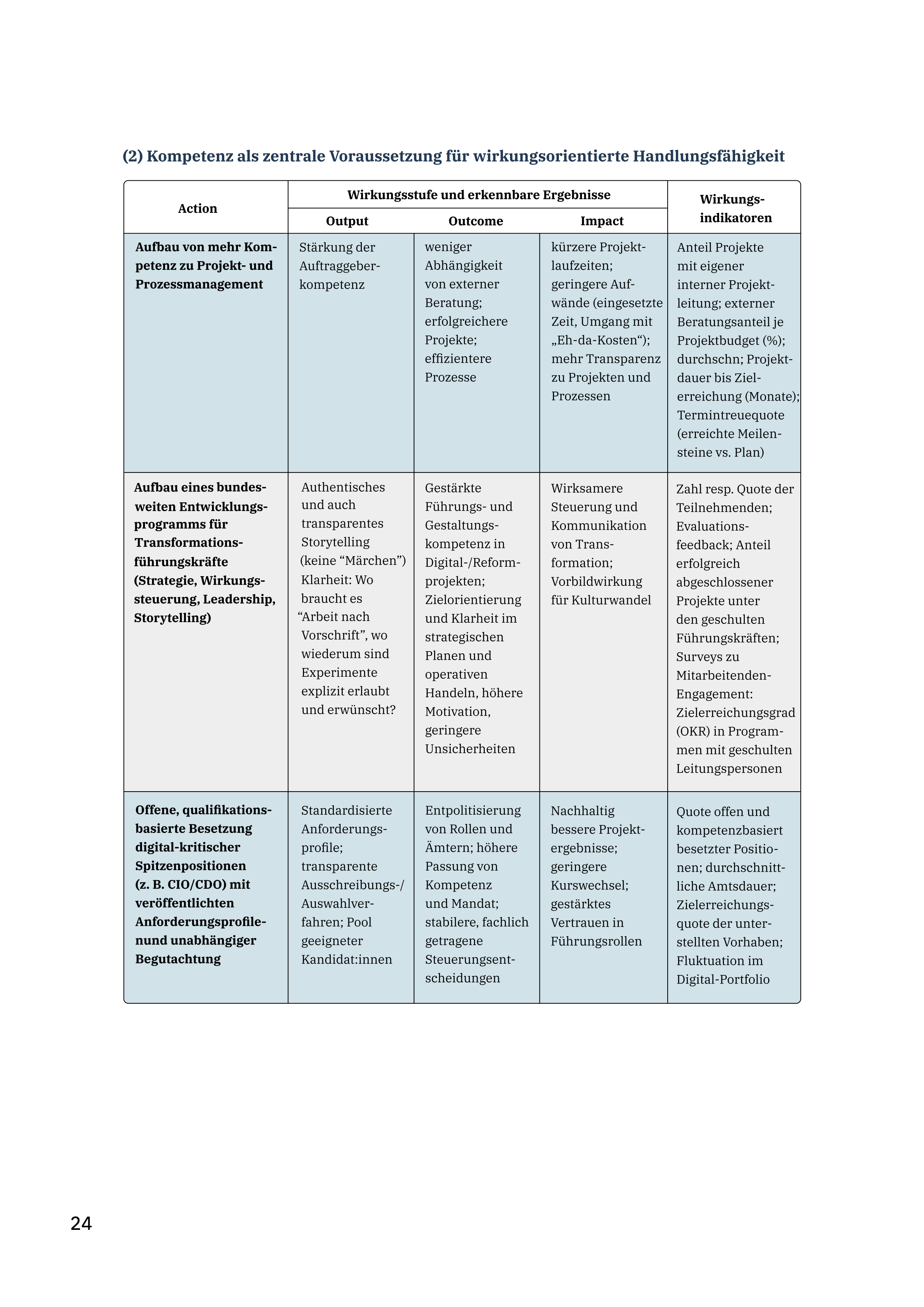 NEGZ-Impulspapier – Mehr-Transparenz-und-Kompetenz-fuer-mehr-Transformation_2025 – Action-to-Impact  - Tabelle 03.png