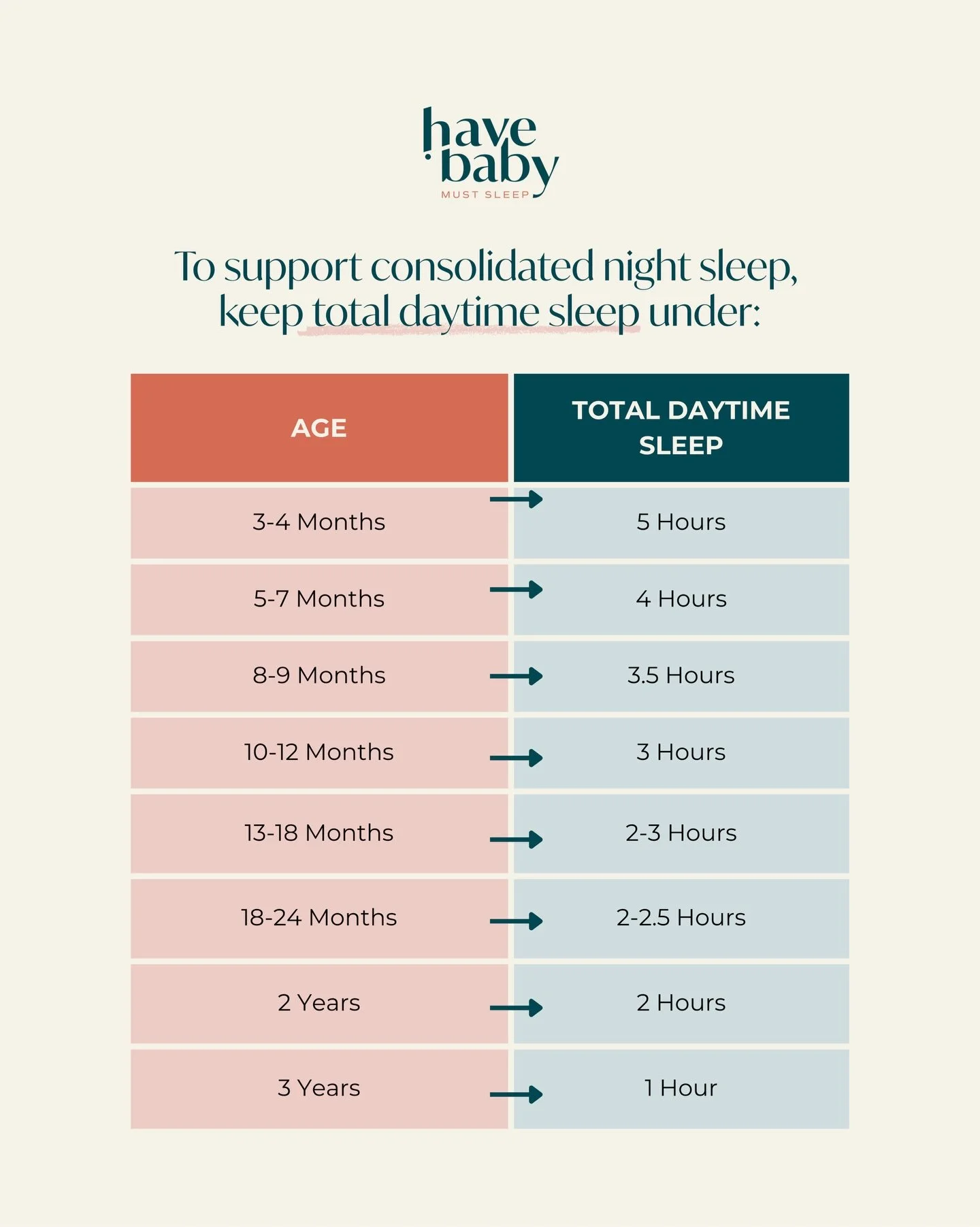 If your baby is waking all night, too much daytime sleep might be the missing piece. 🤗
Optimizing total daytime sleep by age is one of the biggest factors in supporting longer, more consolidated night sleep.

⬇️ Save this as a reference or send it t