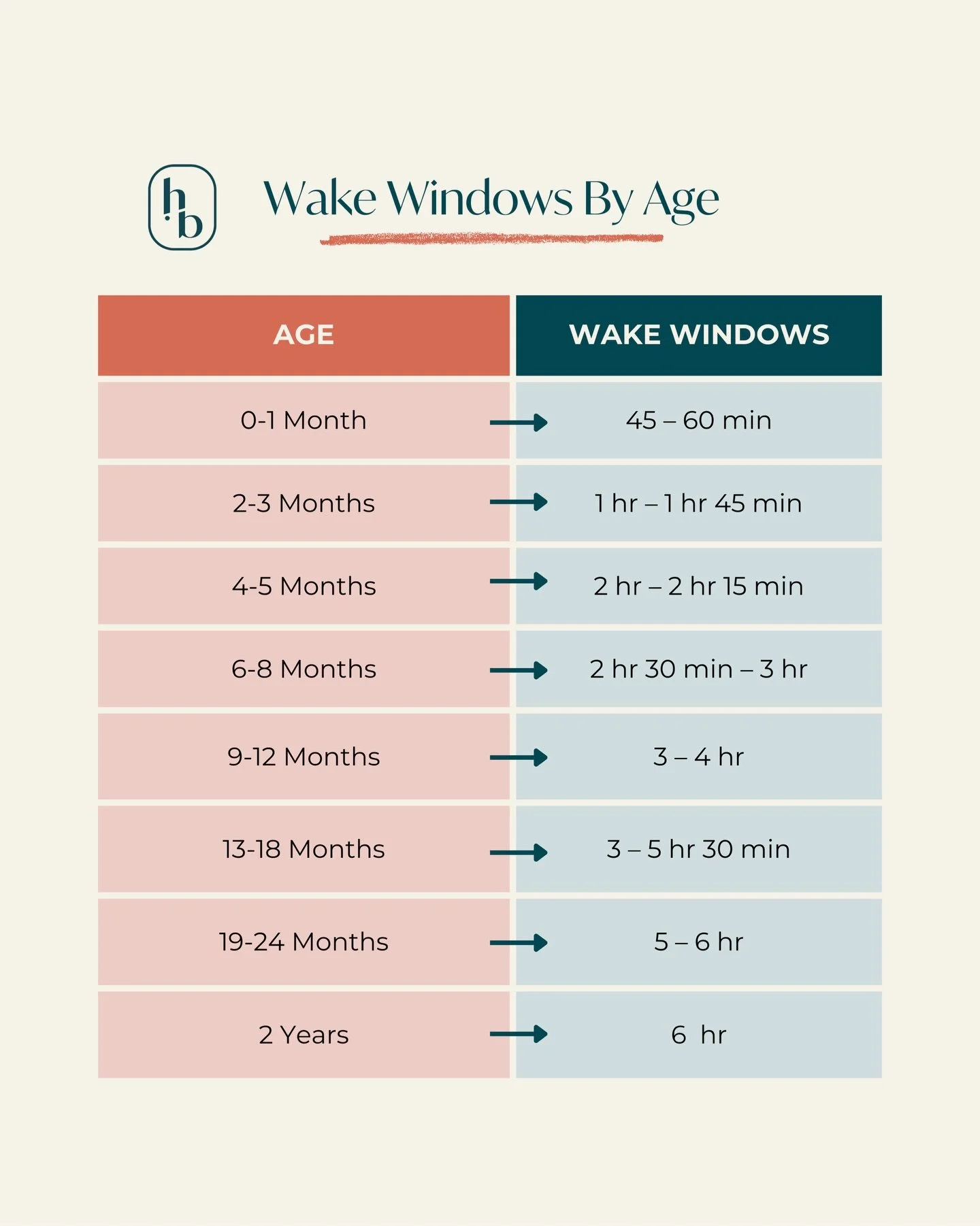 Wake windows can make or break your baby&rsquo;s sleep.

Save this post &amp; use this chart as a guide as your baby ages. 

Drop your questions or biggest sleep woes in the comments below. 💤

#BabySleep
#WakeWindows
#BabySleepHelp
#SleepConsultant
