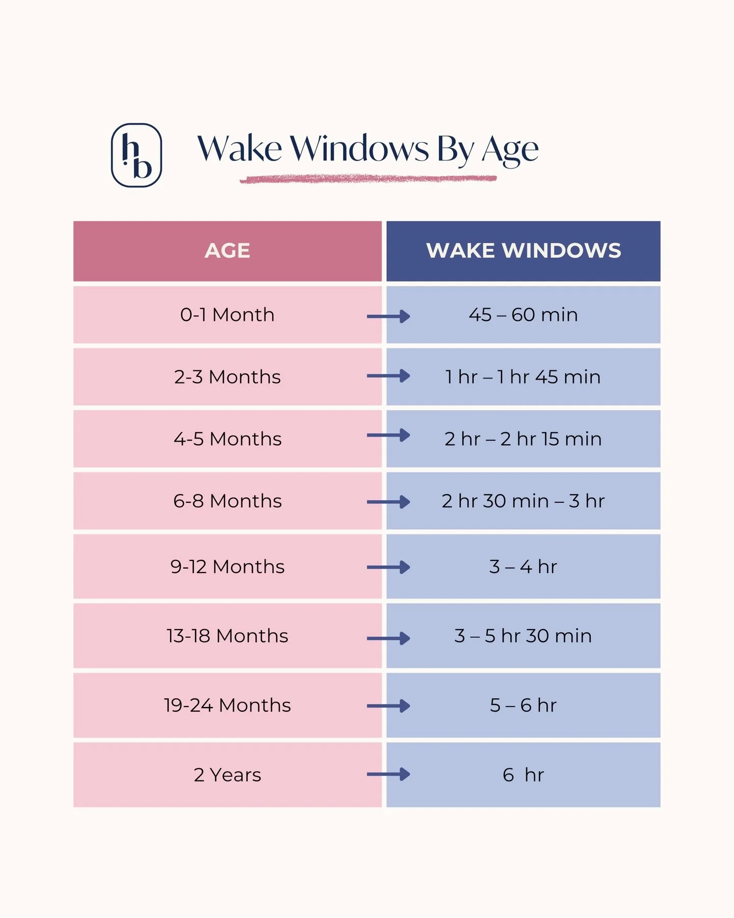 Wake windows can make or break your baby&rsquo;s sleep.

Save this post &amp; use this chart as a guide as your baby ages. 

Drop your questions or biggest sleep woes in the comments below. 💤

#BabySleep
#WakeWindows
#BabySleepHelp
#SleepConsultant
