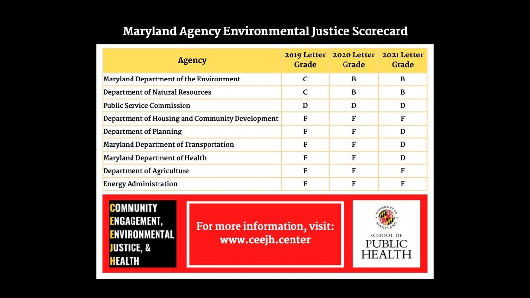 Holding Maryland Accountable for Environmental Justice: New EJ Scorecard Reveals Areas for Improvement Across Nine Agencies https://sph.umd.edu/news/holding-maryland-accountable-environmental-justice
 #EnvironmentalJustice