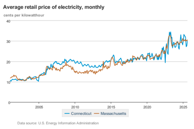 Chart showing rising energy costs from 2000 to 2025 in Connecticut and Massachusetts