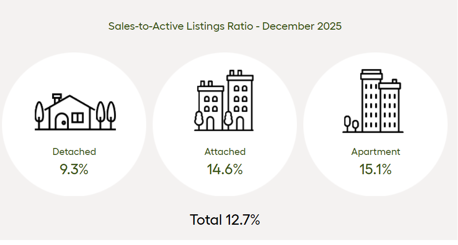 Sales-to-active listing ratio December 2025