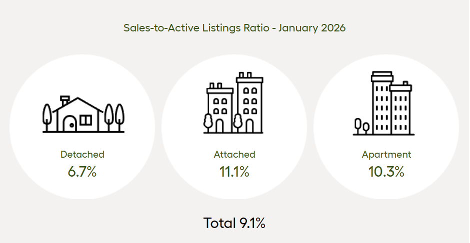 Sales to Active Listing Ratio January 2026