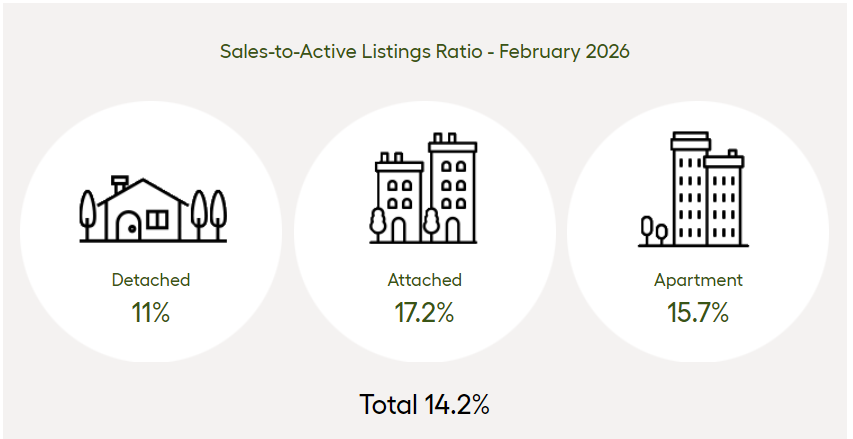 Sales-to-active listing ratio March 2026
