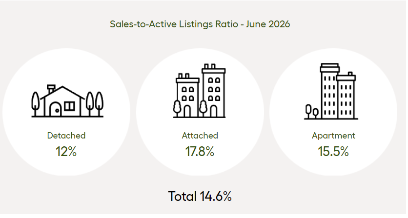 sales-to-active listing ratio June 2026