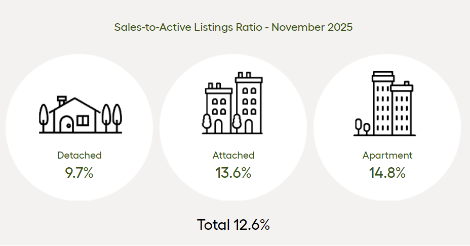 Sales to active listings ratio November 2025