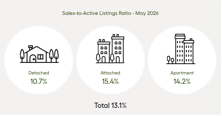 Sales-To-Active Listing Ratio May 2026