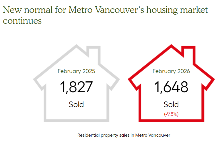 Home Sales February 2026