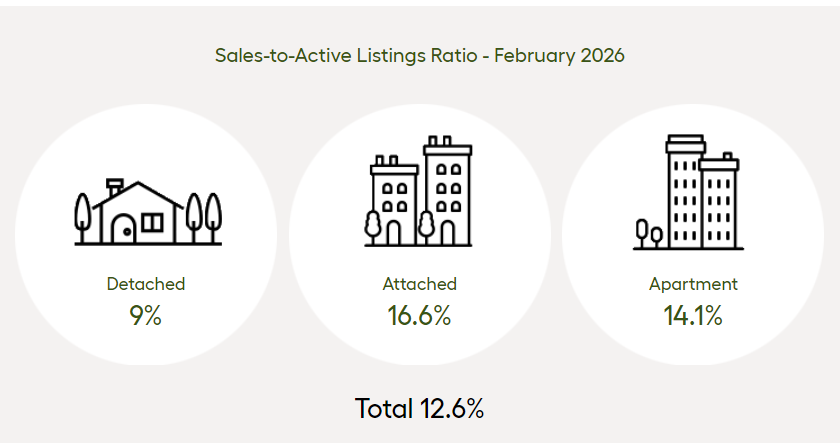 Sales-to-active listing ratio February 2026