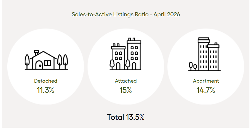 Sales To Active Listings Ratio April 2026