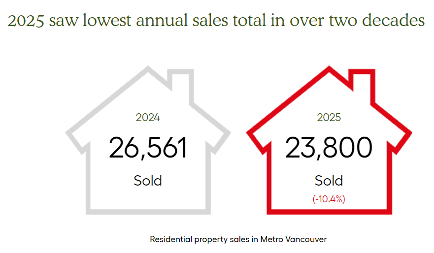 Home Sales December 2025