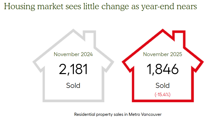 Market Sales November 2025