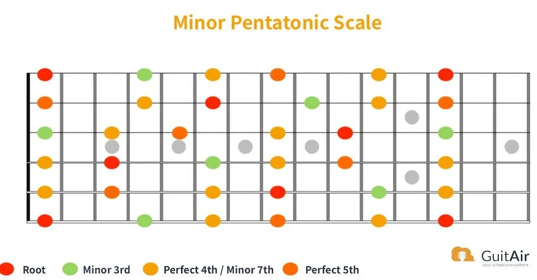 New YouTube Lesson about the 3 most common mistakes when you get started with Solos&rsquo; Improvisation,coming up next week. 
We&rsquo;ll also be talking about this: learning the Minor Pentatonic knowing where the Root, Minor Third and Perfect 5th a