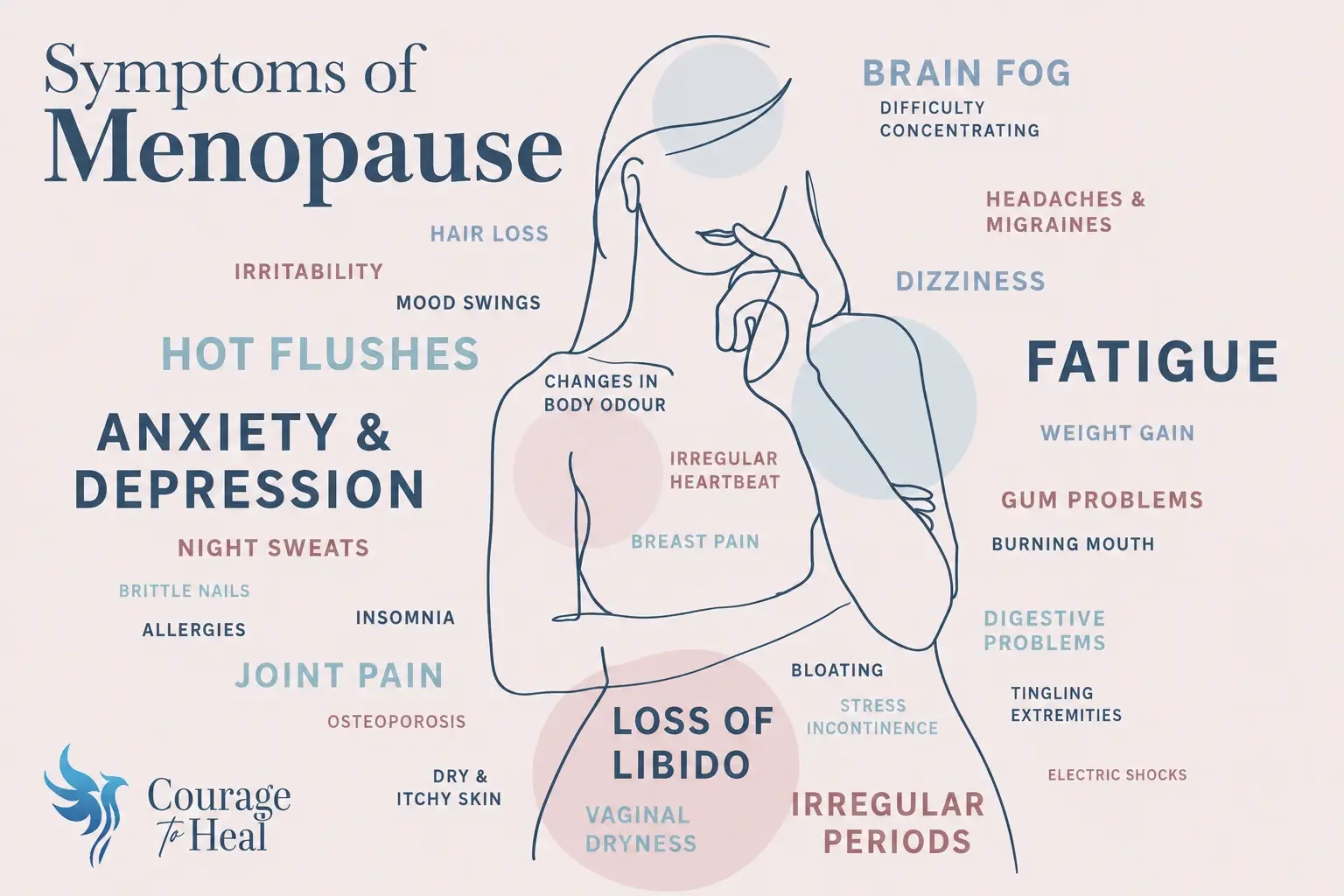 Illustration of a woman surrounded by words describing menopause symptoms, such as hot flashes, anxiety, depression, fatigue, brain fog, joint pain, night sweats, irritability, weight gain, loss of libido, and irregular periods.