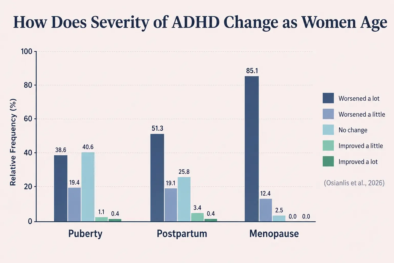 Bar chart showing how ADHD severity changes for women at puberty, postpartum, and menopause. Most worsen at menopause (85.1%), followed by postpartum (51.3%), and puberty (38.6%). Few report improvement or no change.