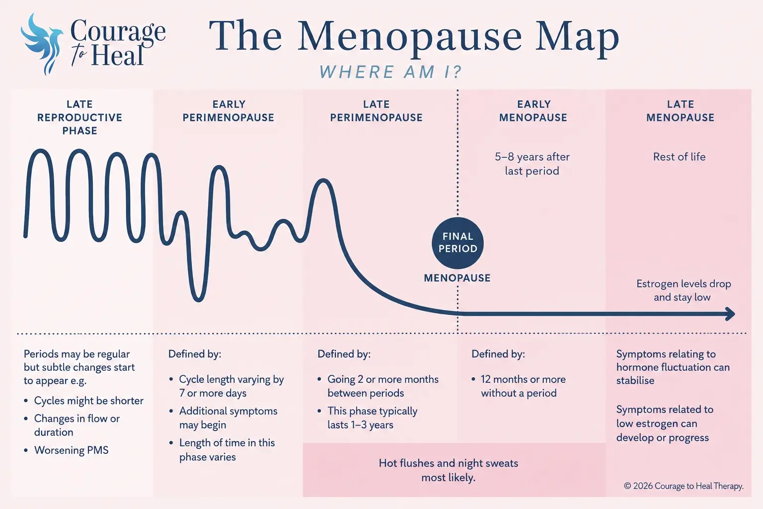A chart called The Menopause Map shows the phases from late reproductive to late menopause, describing symptoms, cycle changes, and timing for each stage, with a wavy line illustrating hormone fluctuations.