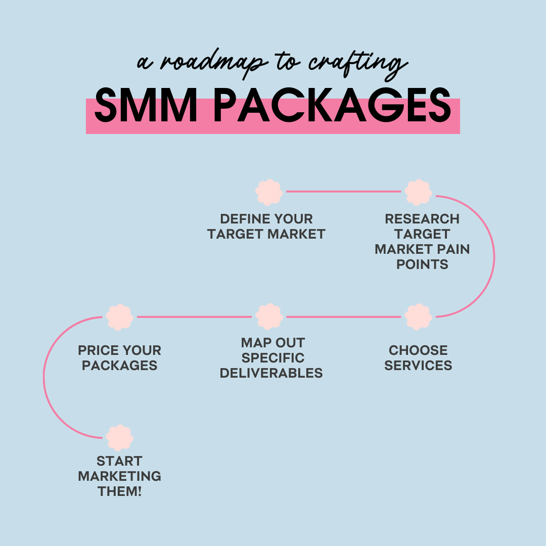 How To Create Social Media Management Package From Start To Finish