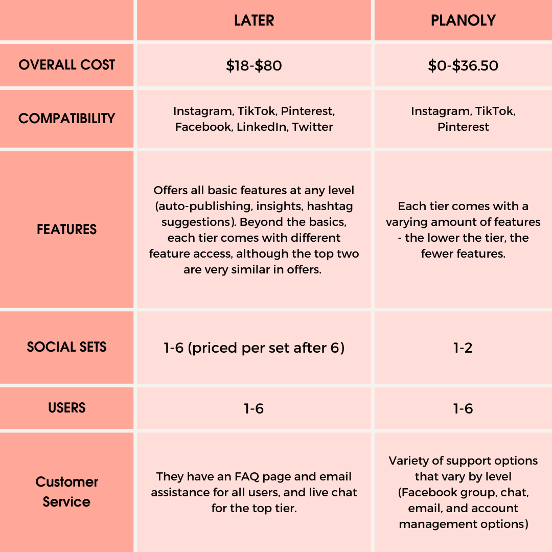 Later vs Planoly Which Social Media Scheduling Tool Should I Use