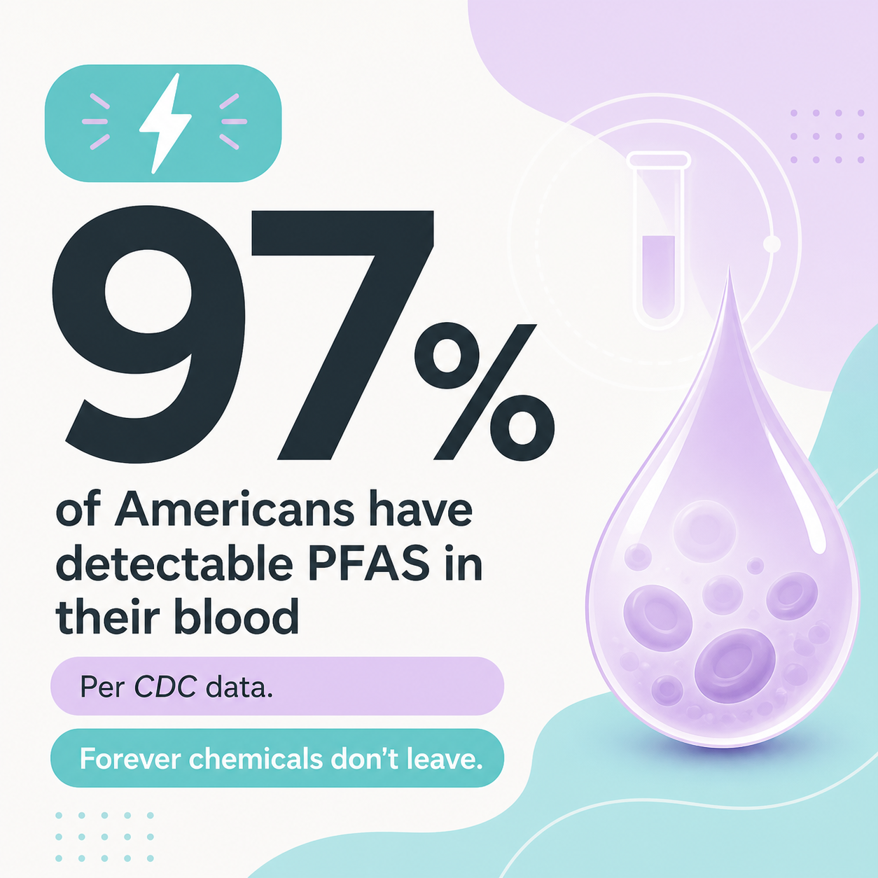 PFAS detected in blood of 97% of Americans per CDC.