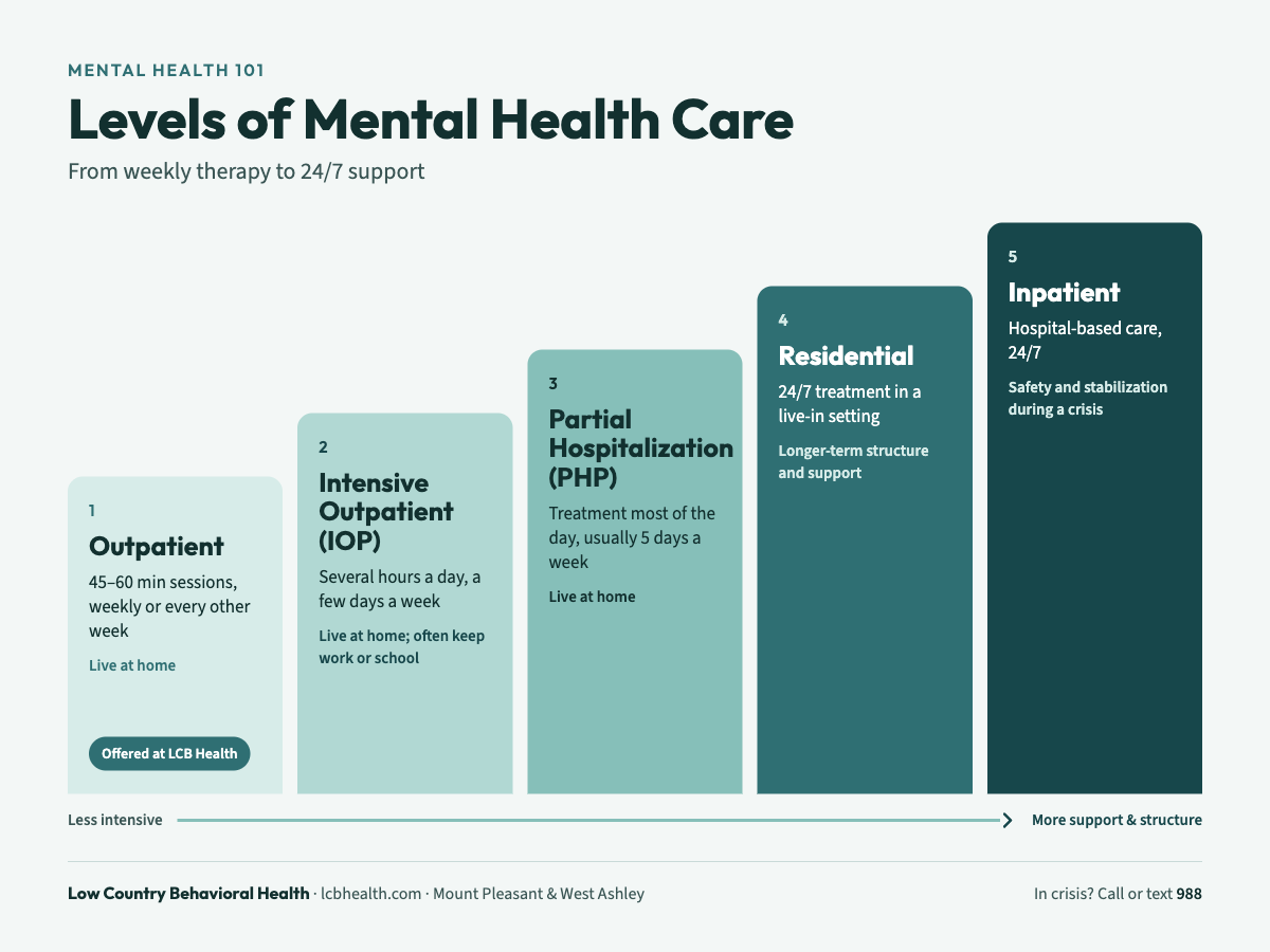 Diagram of mental health levels of care: outpatient, intensive outpatient (IOP), partial hospitalization (PHP), residential, and inpatient