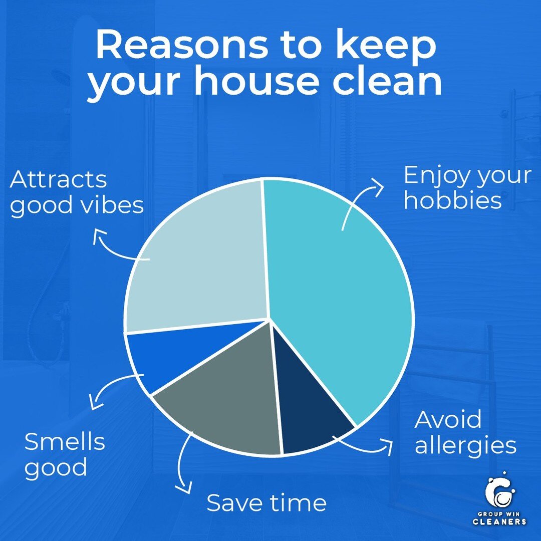 Keeping your home clean brings many benefits 👇🏼👇🏼.

✔ You will avoid allergies by reducing dust present on the sofa, floor, carpets, and tables.
✔ Your home will always smell good.
✔ You will save time and money, plus with us, you can get a 10% d